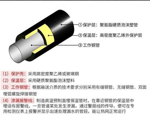 东营聚氨酯蒸汽保温管产品保温结构