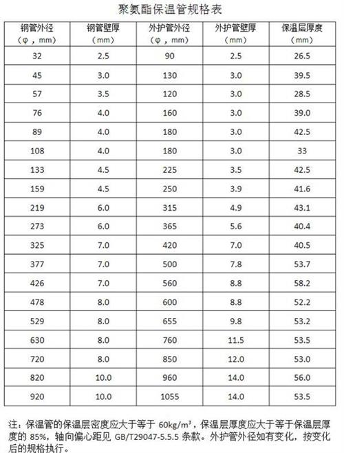 东营聚氨酯发泡保温管产品规格尺寸
